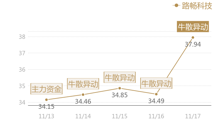 路畅科技2023-11-17近五日风向股价图