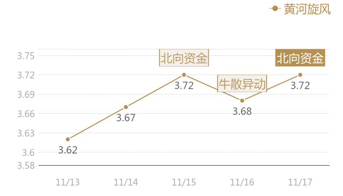 黄河旋风2023-11-17近五日风向股价图