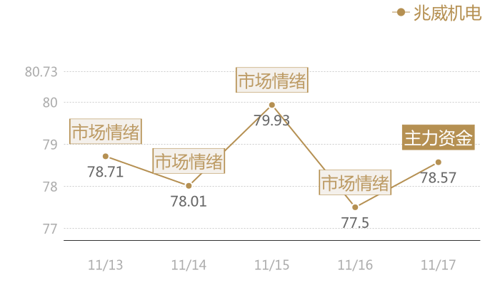 兆威机电2023-11-17近五日风向股价图