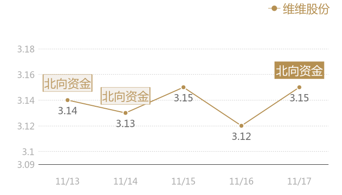 维维股份2023-11-17近五日风向股价图