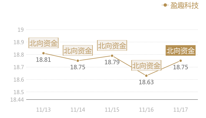 盈趣科技2023-11-17近五日风向股价图