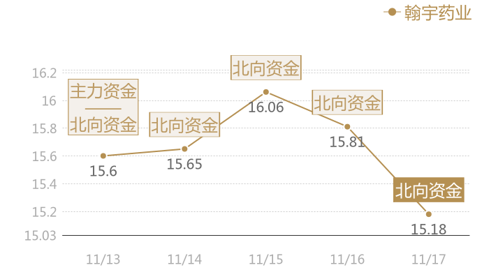 翰宇药业2023-11-17近五日风向股价图