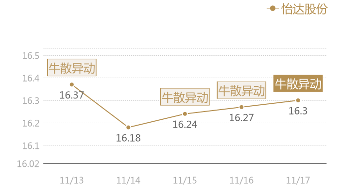 怡达股份2023-11-17近五日风向股价图