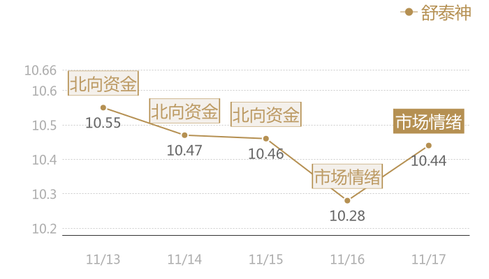 舒泰神2023-11-17近五日风向股价图
