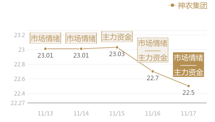 神农集团2023-11-17近五日风向股价图