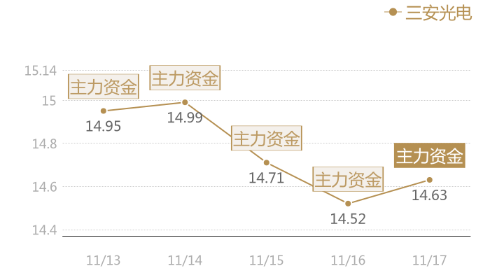 三安光电2023-11-17近五日风向股价图