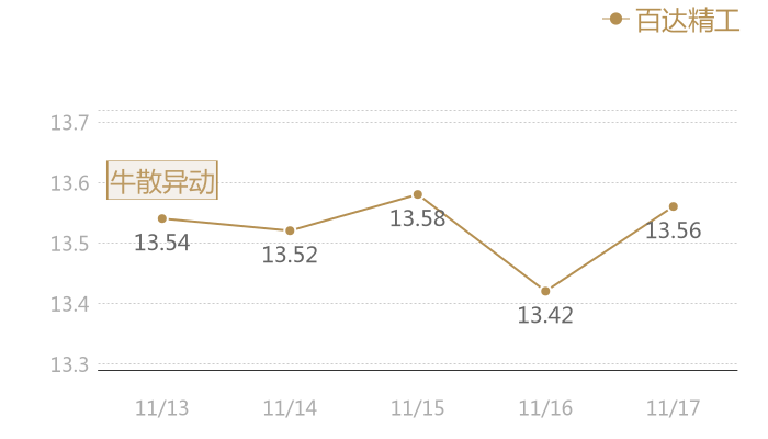 百达精工2023-11-17近五日风向股价图