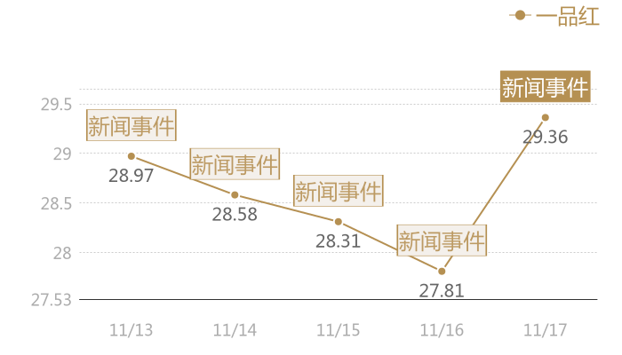一品红2023-11-17近五日风向股价图