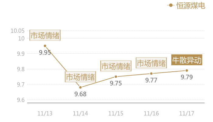 恒源煤电2023-11-17近五日风向股价图