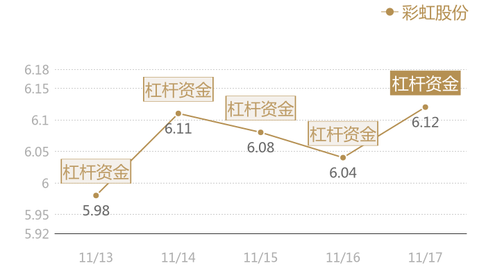 彩虹股份2023-11-17近五日风向股价图