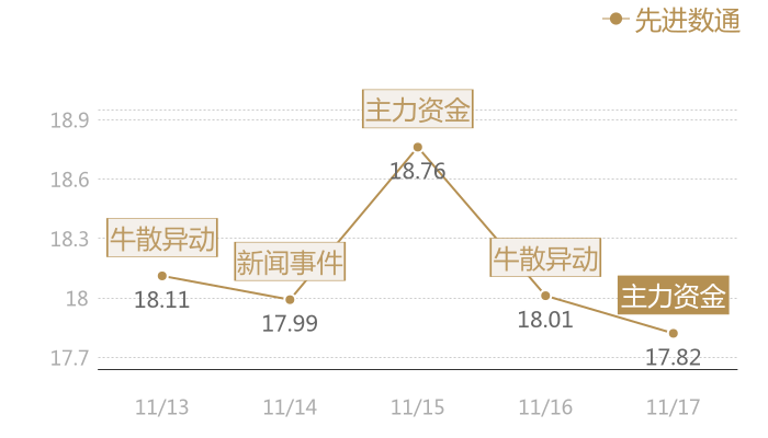 先进数通2023-11-17近五日风向股价图