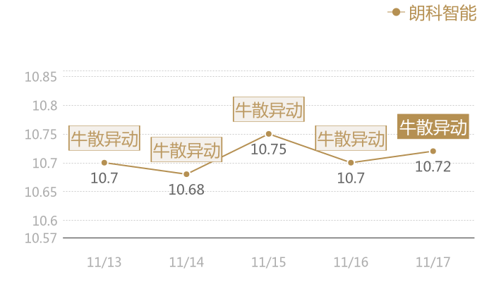 朗科智能2023-11-17近五日风向股价图