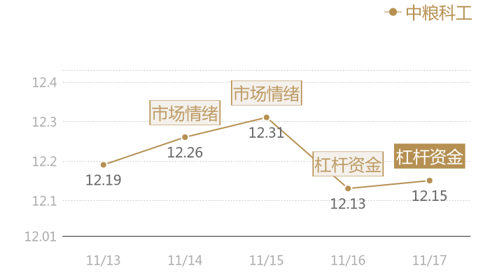 中粮科工2023-11-17近五日风向股价图