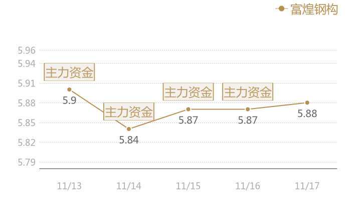 富煌钢构2023-11-17近五日风向股价图