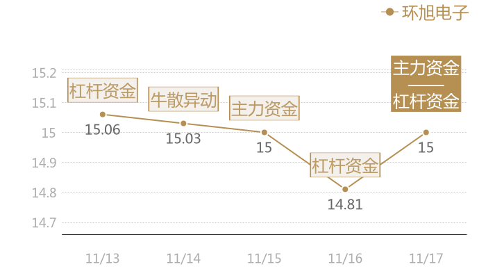 环旭电子2023-11-17近五日风向股价图