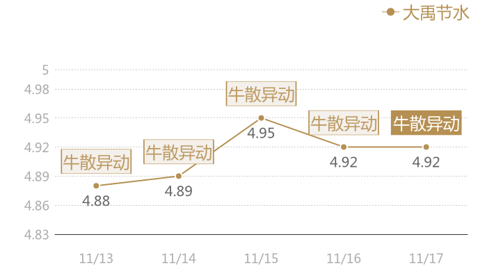 大禹节水2023-11-17近五日风向股价图