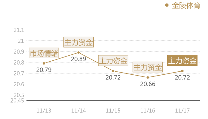 金陵体育2023-11-17近五日风向股价图