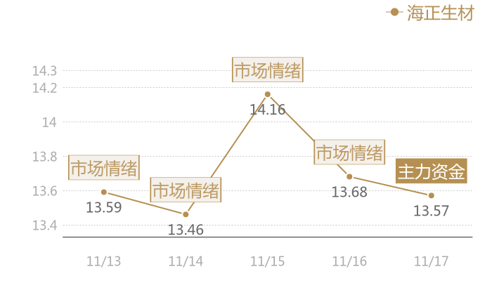 海正生材2023-11-17近五日风向股价图