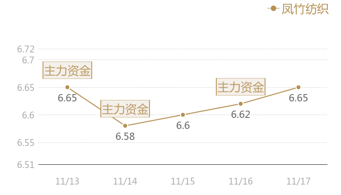 凤竹纺织2023-11-17近五日风向股价图