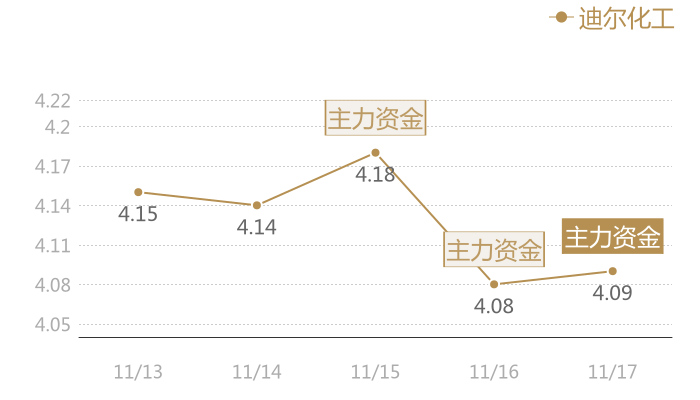 迪尔化工2023-11-17近五日风向股价图