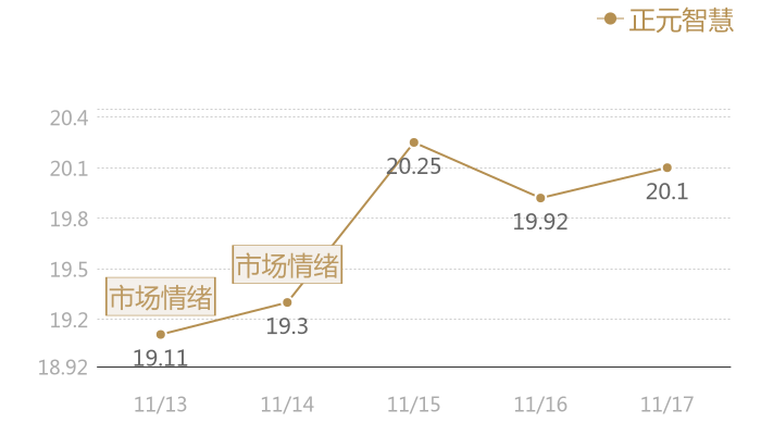 正元智慧2023-11-17近五日风向股价图