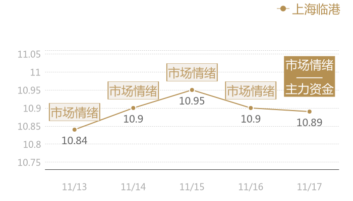 上海临港2023-11-17近五日风向股价图