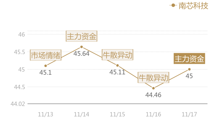南芯科技2023-11-17近五日风向股价图