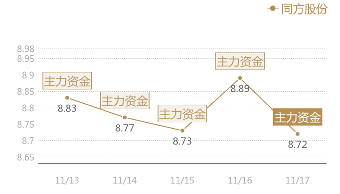 同方股份2023-11-17近五日风向股价图