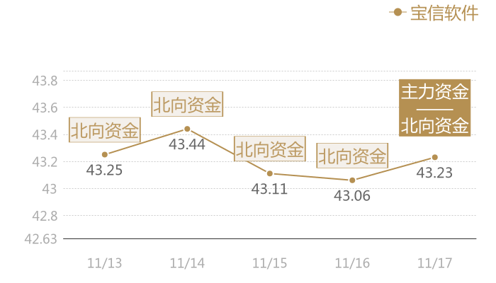 宝信软件2023-11-17近五日风向股价图