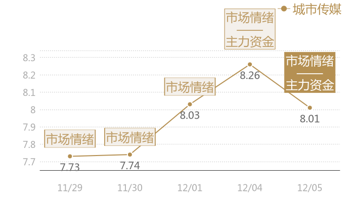 城市传媒2023-12-05近五日风向股价图