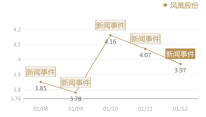 凤凰股份2024-01-12近五日风向股价图
