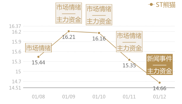 ST熊猫2024-01-12近五日风向股价图