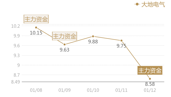 大地电气2024-01-12近五日风向股价图