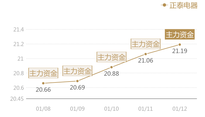 正泰电器2024-01-12近五日风向股价图