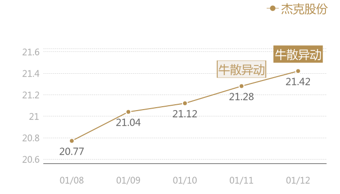 杰克股份2024-01-12近五日风向股价图
