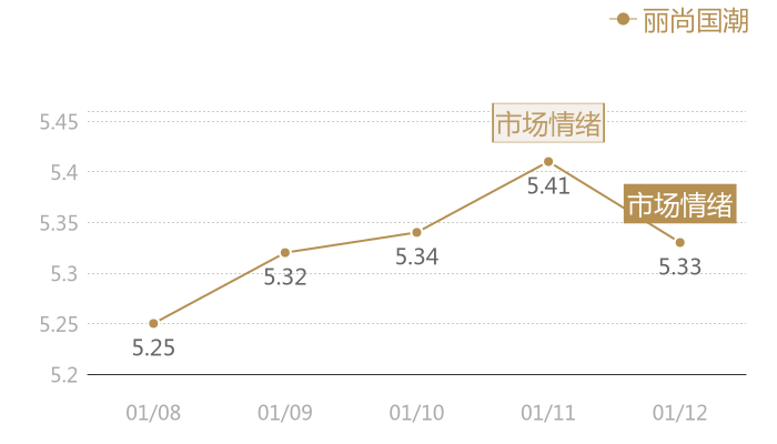 丽尚国潮2024-01-12近五日风向股价图