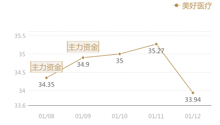 美好医疗2024-01-12近五日风向股价图