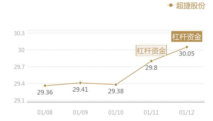 超捷股份2024-01-12近五日风向股价图