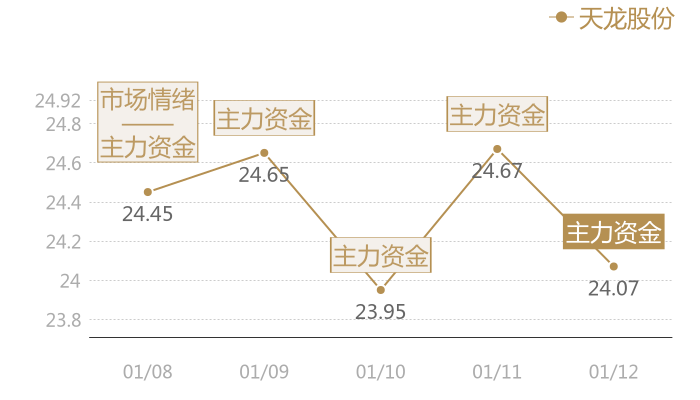 天龙股份2024-01-12近五日风向股价图