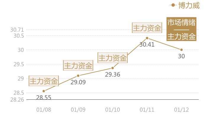 博力威2024-01-12近五日风向股价图