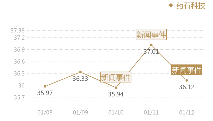 药石科技2024-01-12近五日风向股价图