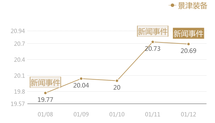 景津装备2024-01-12近五日风向股价图