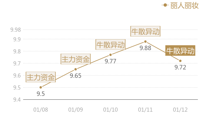 丽人丽妆2024-01-12近五日风向股价图