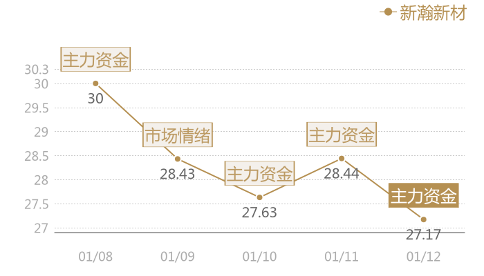 新瀚新材2024-01-12近五日风向股价图