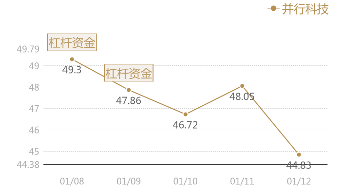 并行科技2024-01-12近五日风向股价图