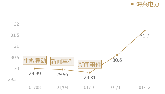 海兴电力2024-01-12近五日风向股价图