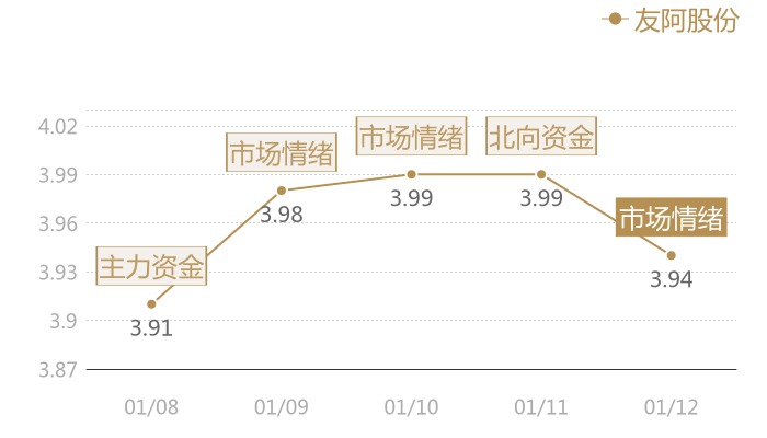 友阿股份2024-01-12近五日风向股价图