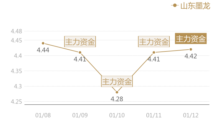山东墨龙2024-01-12近五日风向股价图