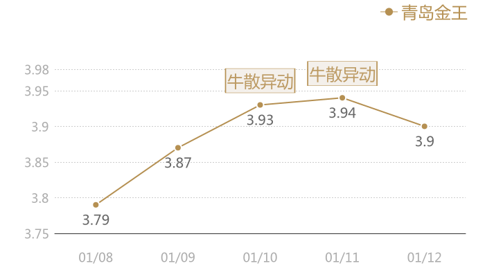 青岛金王2024-01-12近五日风向股价图