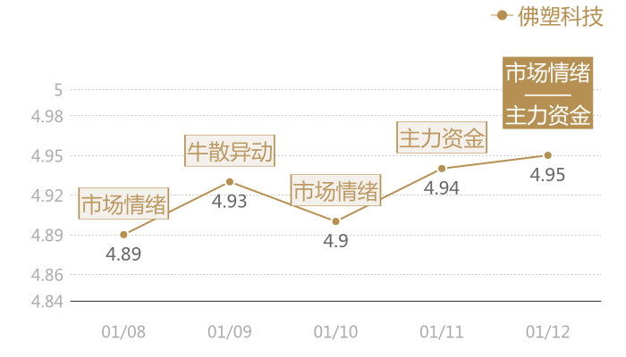 佛塑科技2024-01-12近五日风向股价图